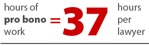 = 37 hours per lawyer