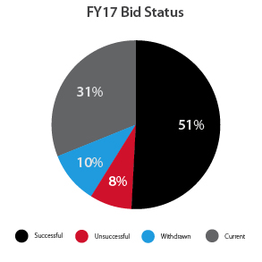 Bid Status Graph