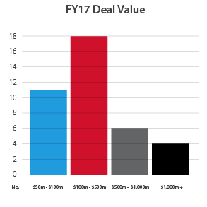 Deal Value Graph
