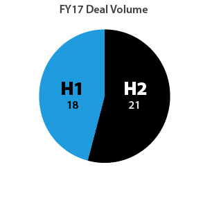 Deal Volume Graph
