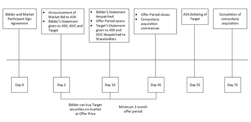 Takeovers in Australia