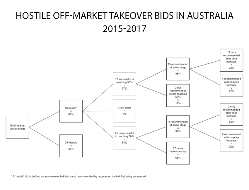 Hostile takeovers