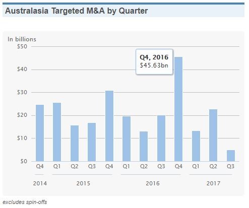 australasia-targeted-ma-by-quarter