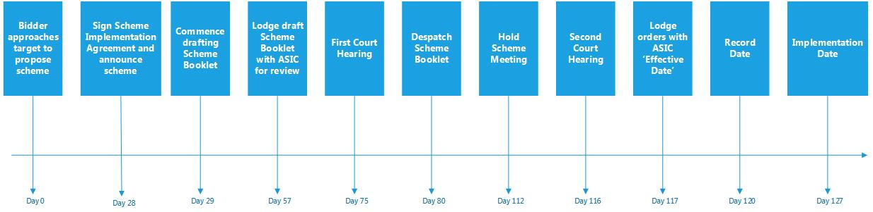 Indicative timetable for a scheme of arrangement