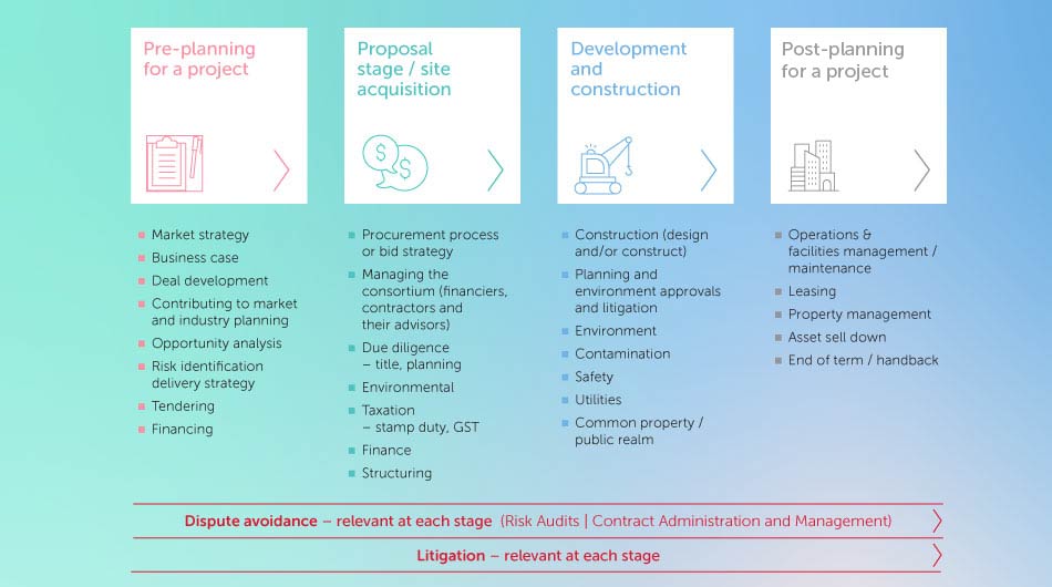 MinterEllison Infrastructure lifecycle diagram